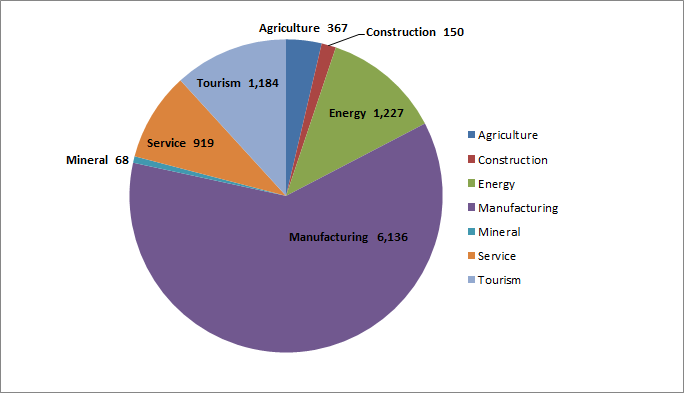 FDI 2010-2011 Sector